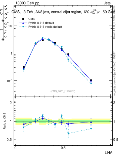 Plot of j.lha in 13000 GeV pp collisions