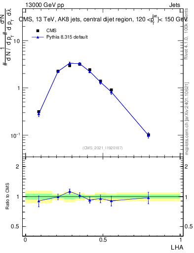 Plot of j.lha in 13000 GeV pp collisions