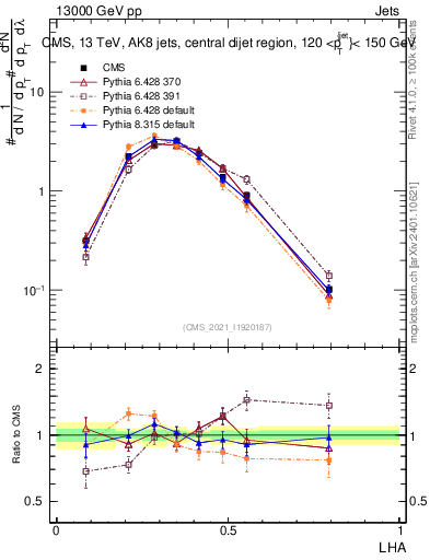 Plot of j.lha in 13000 GeV pp collisions