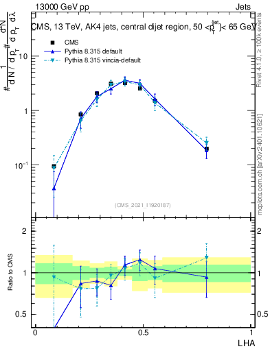 Plot of j.lha in 13000 GeV pp collisions