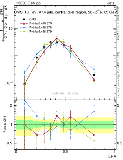 Plot of j.lha in 13000 GeV pp collisions