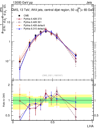 Plot of j.lha in 13000 GeV pp collisions