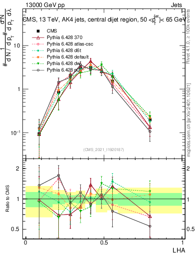 Plot of j.lha in 13000 GeV pp collisions