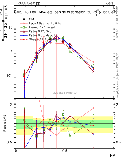 Plot of j.lha in 13000 GeV pp collisions
