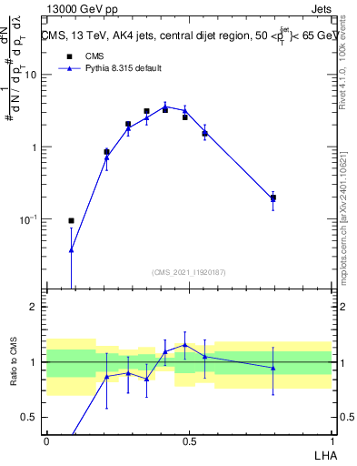 Plot of j.lha in 13000 GeV pp collisions