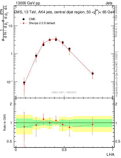 Plot of j.lha in 13000 GeV pp collisions
