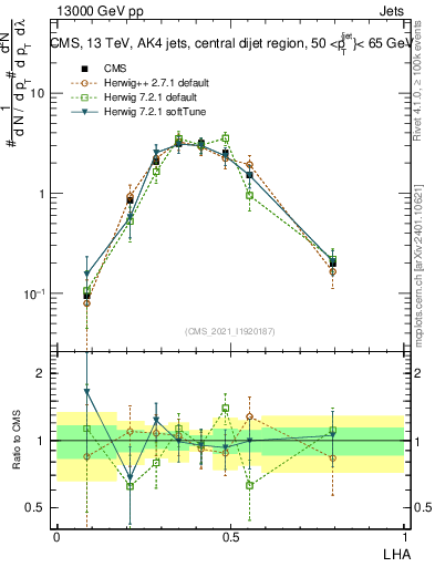Plot of j.lha in 13000 GeV pp collisions