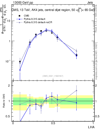Plot of j.lha in 13000 GeV pp collisions