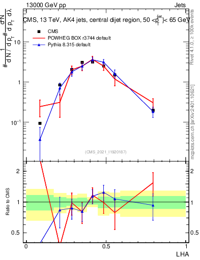 Plot of j.lha in 13000 GeV pp collisions