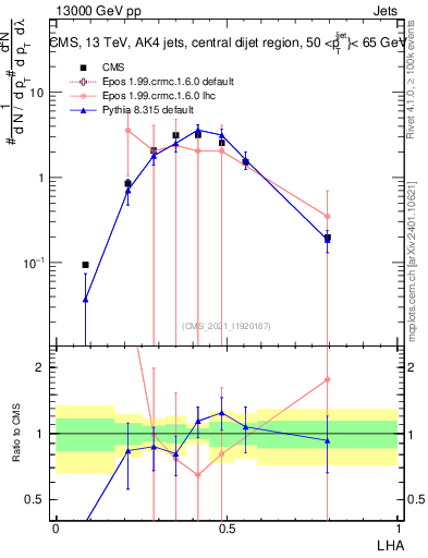 Plot of j.lha in 13000 GeV pp collisions