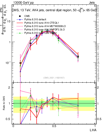 Plot of j.lha in 13000 GeV pp collisions