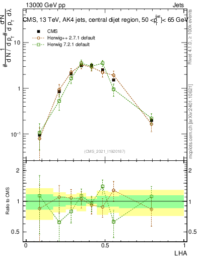 Plot of j.lha in 13000 GeV pp collisions