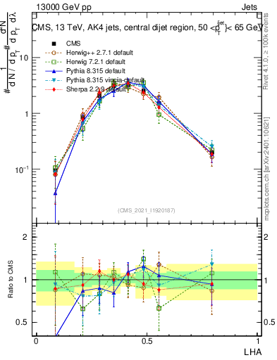 Plot of j.lha in 13000 GeV pp collisions