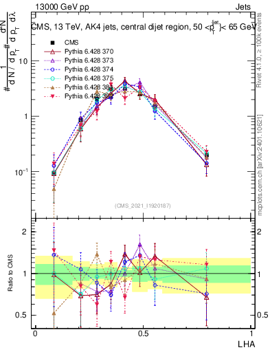 Plot of j.lha in 13000 GeV pp collisions