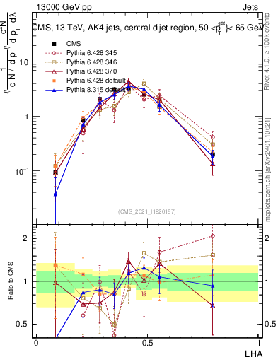 Plot of j.lha in 13000 GeV pp collisions