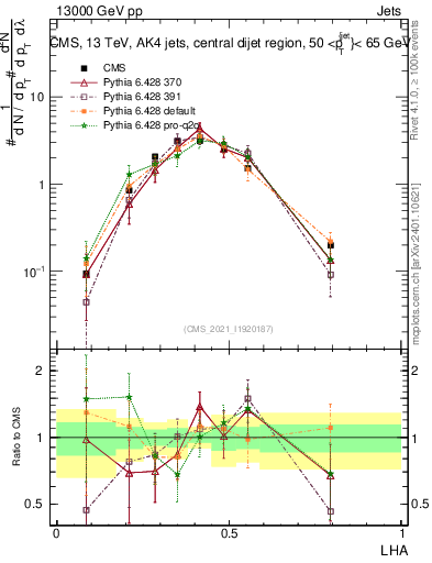 Plot of j.lha in 13000 GeV pp collisions