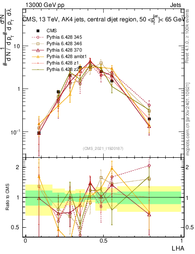 Plot of j.lha in 13000 GeV pp collisions