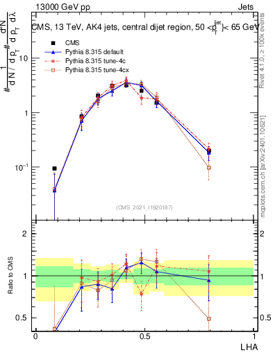 Plot of j.lha in 13000 GeV pp collisions