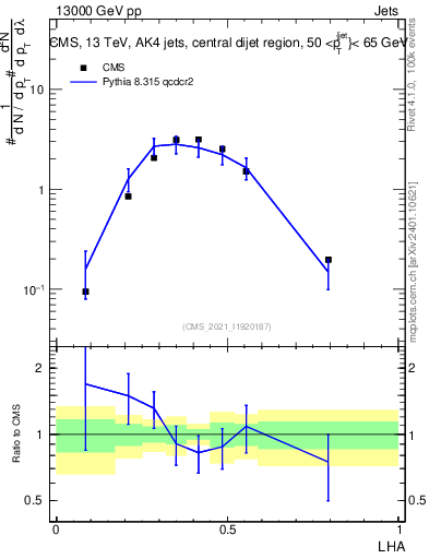 Plot of j.lha in 13000 GeV pp collisions