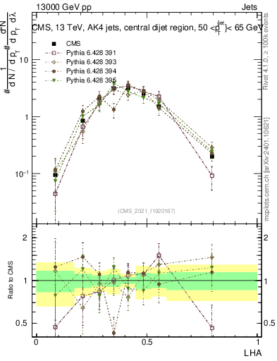 Plot of j.lha in 13000 GeV pp collisions