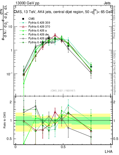 Plot of j.lha in 13000 GeV pp collisions
