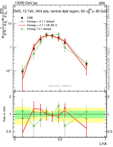 Plot of j.lha in 13000 GeV pp collisions