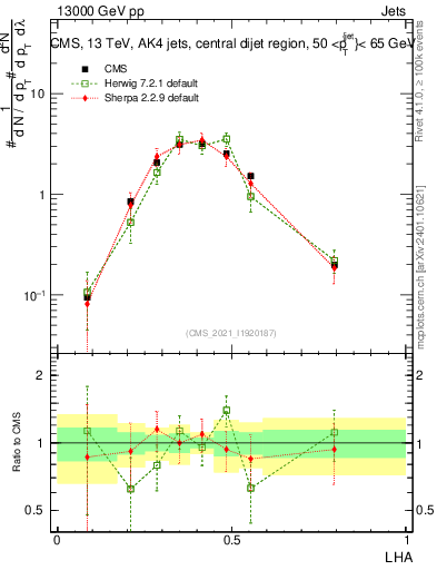 Plot of j.lha in 13000 GeV pp collisions