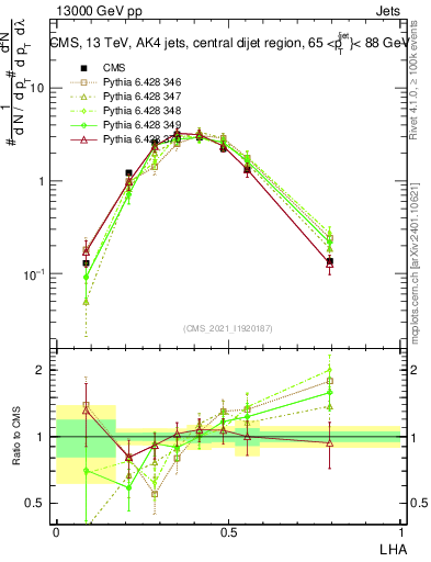 Plot of j.lha in 13000 GeV pp collisions