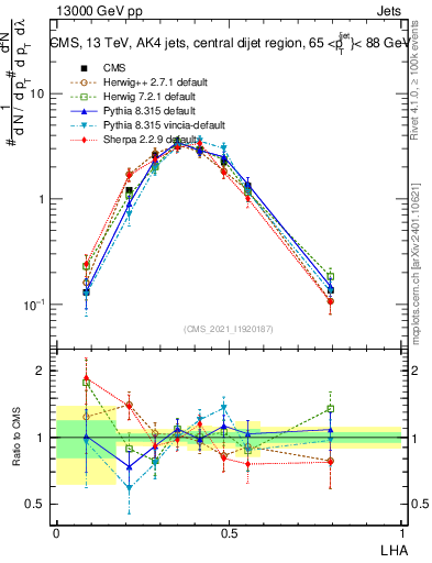 Plot of j.lha in 13000 GeV pp collisions