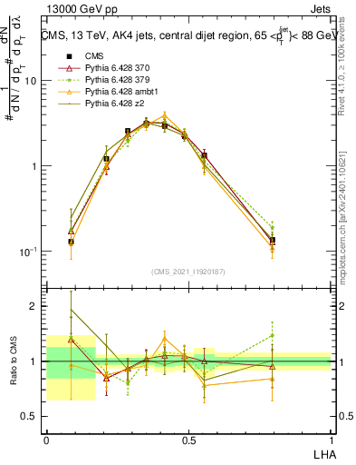 Plot of j.lha in 13000 GeV pp collisions