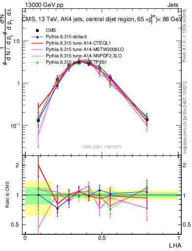 Plot of j.lha in 13000 GeV pp collisions