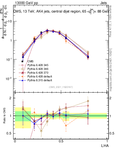 Plot of j.lha in 13000 GeV pp collisions