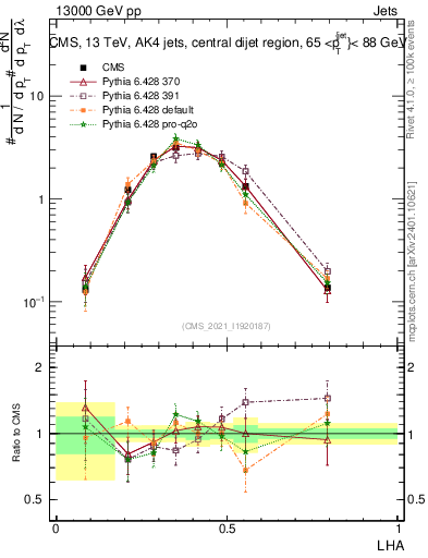 Plot of j.lha in 13000 GeV pp collisions
