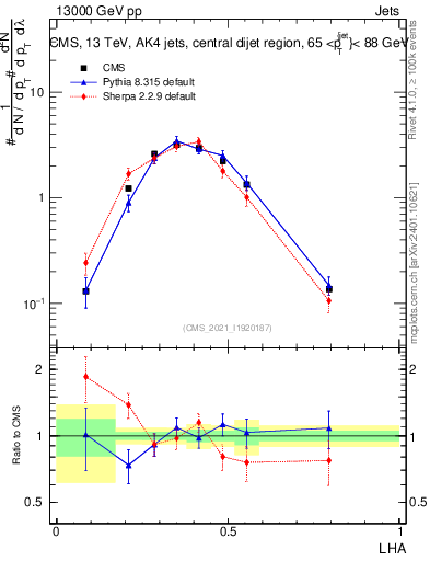 Plot of j.lha in 13000 GeV pp collisions
