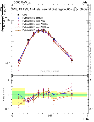 Plot of j.lha in 13000 GeV pp collisions