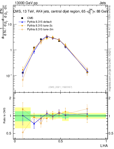 Plot of j.lha in 13000 GeV pp collisions