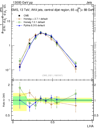 Plot of j.lha in 13000 GeV pp collisions