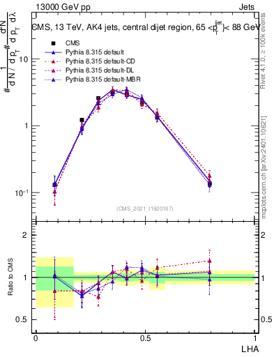 Plot of j.lha in 13000 GeV pp collisions