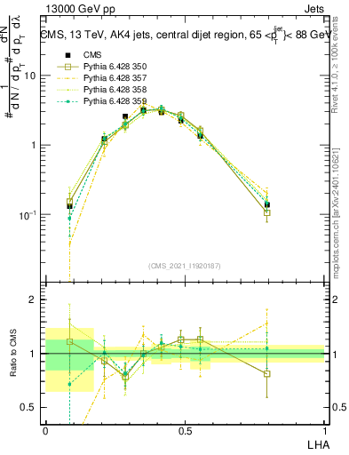 Plot of j.lha in 13000 GeV pp collisions