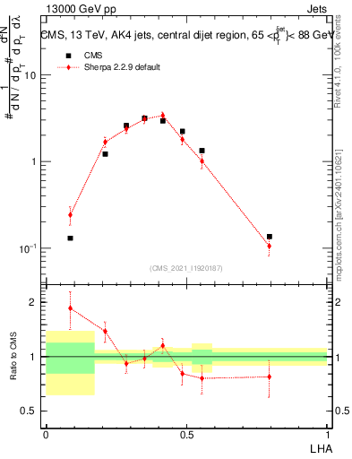 Plot of j.lha in 13000 GeV pp collisions
