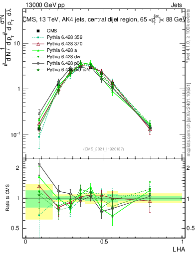 Plot of j.lha in 13000 GeV pp collisions