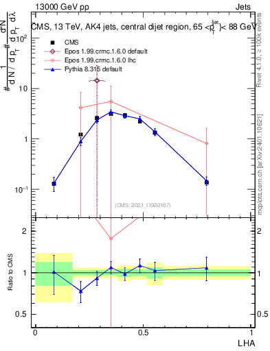 Plot of j.lha in 13000 GeV pp collisions
