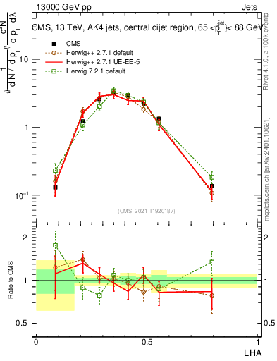 Plot of j.lha in 13000 GeV pp collisions