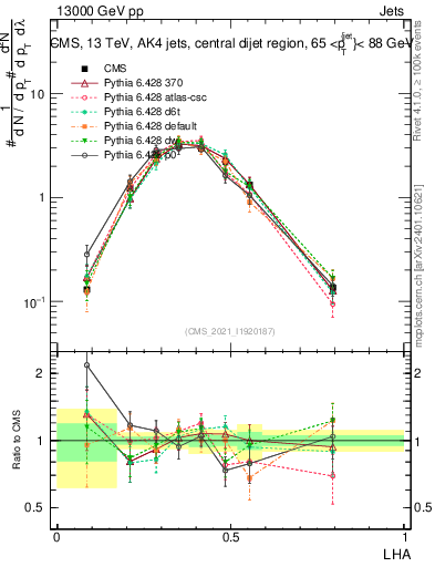 Plot of j.lha in 13000 GeV pp collisions