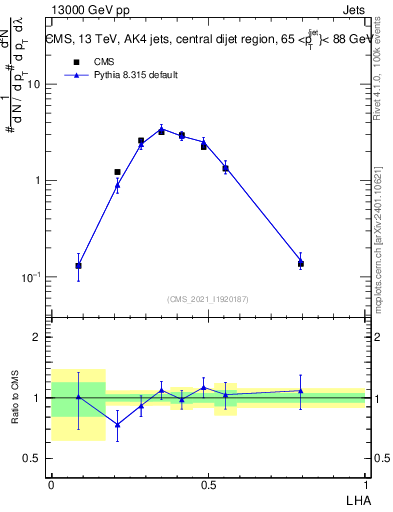 Plot of j.lha in 13000 GeV pp collisions
