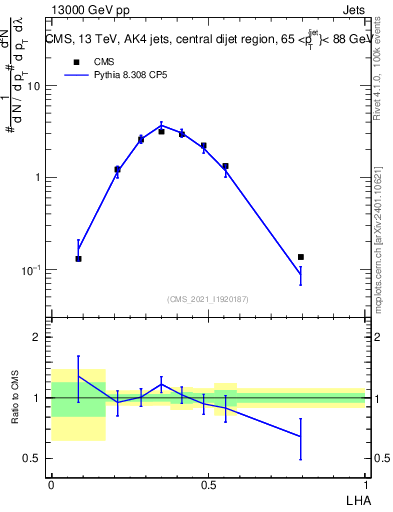 Plot of j.lha in 13000 GeV pp collisions
