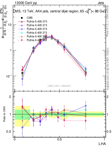 Plot of j.lha in 13000 GeV pp collisions