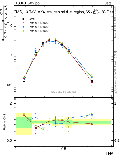 Plot of j.lha in 13000 GeV pp collisions