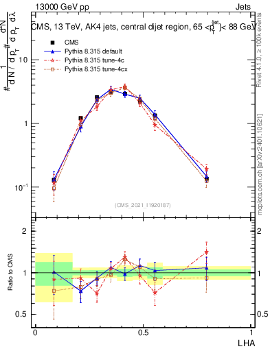 Plot of j.lha in 13000 GeV pp collisions