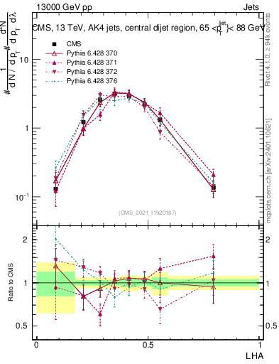 Plot of j.lha in 13000 GeV pp collisions